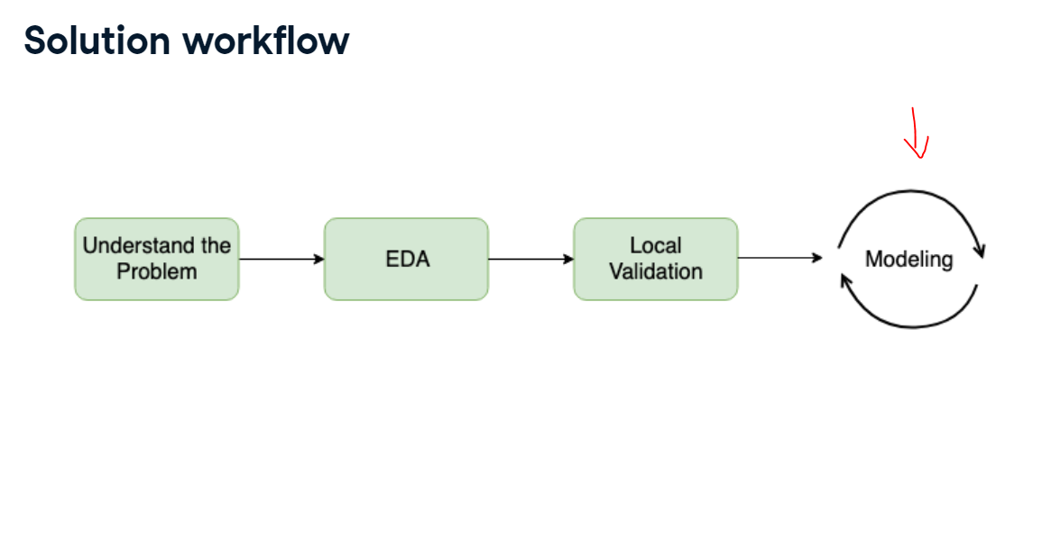 Solution Workflow