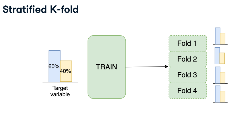 Stratified-Kfold
